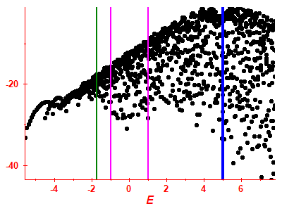 Strength function log